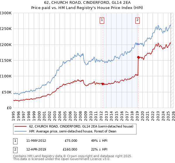 62, CHURCH ROAD, CINDERFORD, GL14 2EA: Price paid vs HM Land Registry's House Price Index