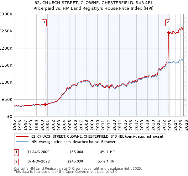62, CHURCH STREET, CLOWNE, CHESTERFIELD, S43 4BL: Price paid vs HM Land Registry's House Price Index