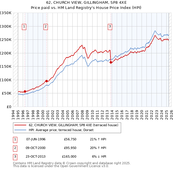 62, CHURCH VIEW, GILLINGHAM, SP8 4XE: Price paid vs HM Land Registry's House Price Index