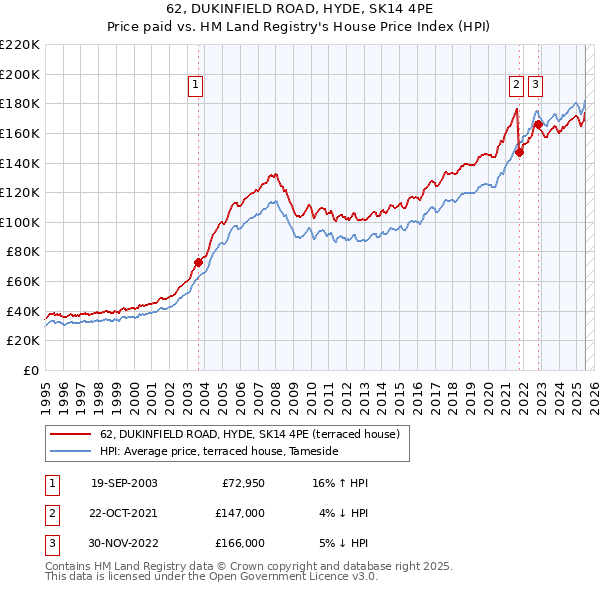 62, DUKINFIELD ROAD, HYDE, SK14 4PE: Price paid vs HM Land Registry's House Price Index