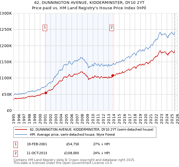 62, DUNNINGTON AVENUE, KIDDERMINSTER, DY10 2YT: Price paid vs HM Land Registry's House Price Index