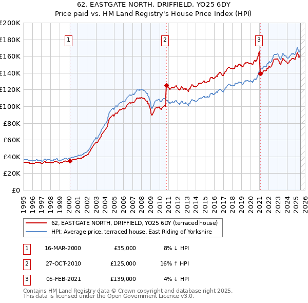 62, EASTGATE NORTH, DRIFFIELD, YO25 6DY: Price paid vs HM Land Registry's House Price Index