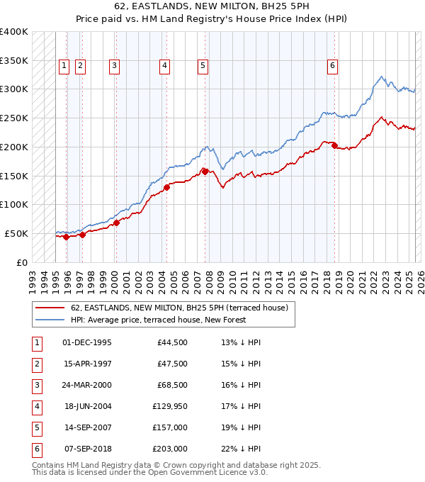 62, EASTLANDS, NEW MILTON, BH25 5PH: Price paid vs HM Land Registry's House Price Index