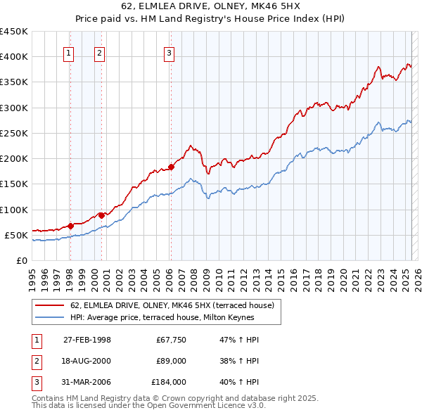62, ELMLEA DRIVE, OLNEY, MK46 5HX: Price paid vs HM Land Registry's House Price Index
