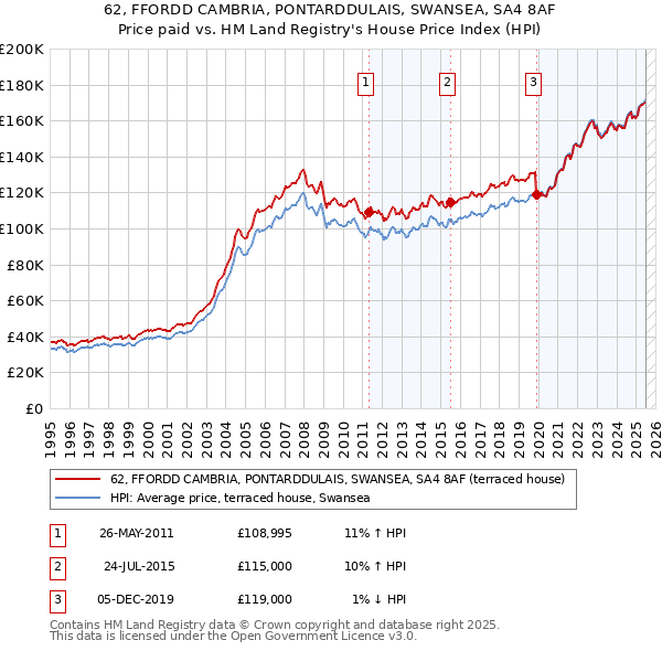 62, FFORDD CAMBRIA, PONTARDDULAIS, SWANSEA, SA4 8AF: Price paid vs HM Land Registry's House Price Index