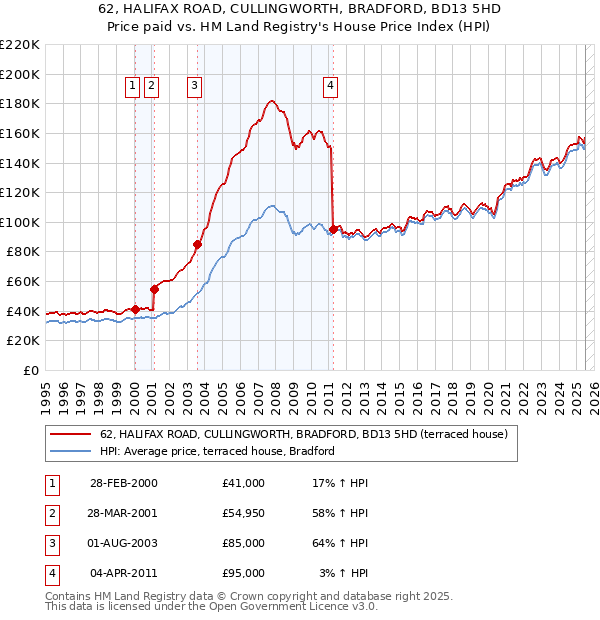 62, HALIFAX ROAD, CULLINGWORTH, BRADFORD, BD13 5HD: Price paid vs HM Land Registry's House Price Index