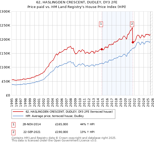 62, HASLINGDEN CRESCENT, DUDLEY, DY3 2FE: Price paid vs HM Land Registry's House Price Index