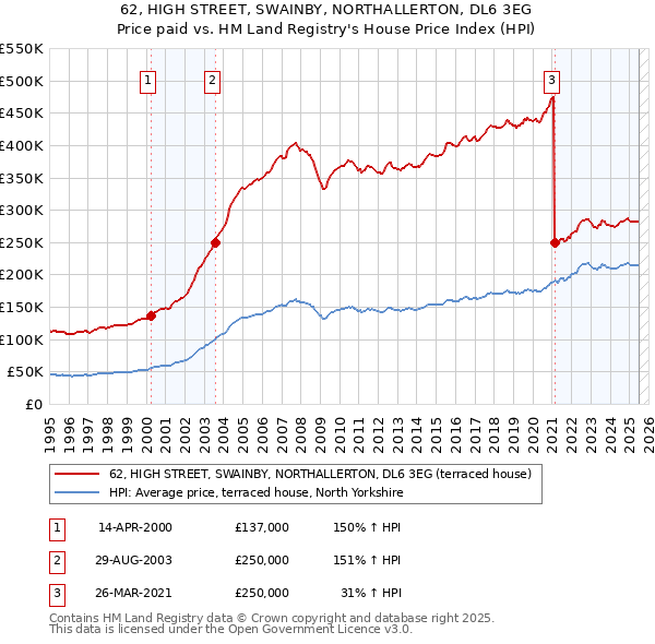 62, HIGH STREET, SWAINBY, NORTHALLERTON, DL6 3EG: Price paid vs HM Land Registry's House Price Index