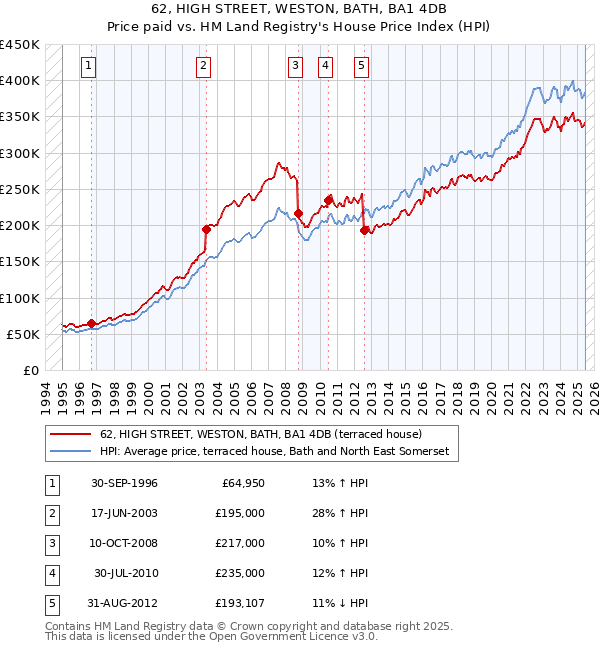62, HIGH STREET, WESTON, BATH, BA1 4DB: Price paid vs HM Land Registry's House Price Index