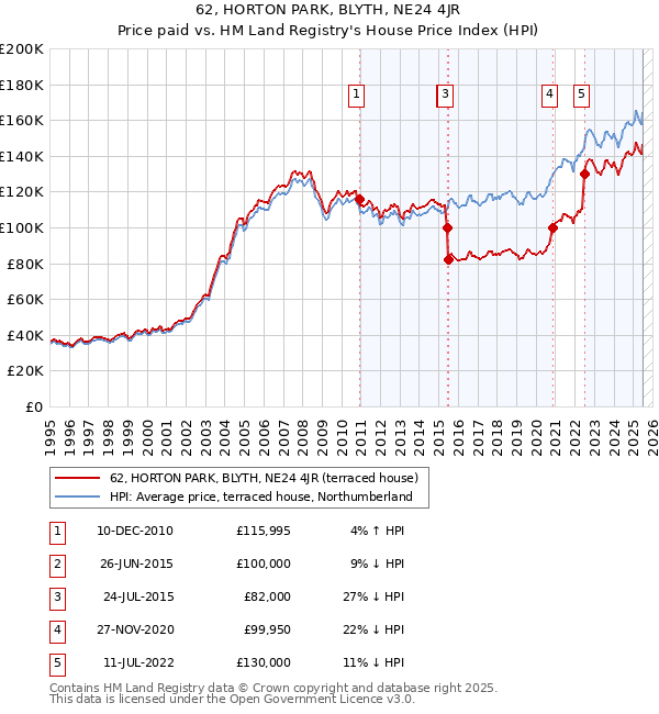 62, HORTON PARK, BLYTH, NE24 4JR: Price paid vs HM Land Registry's House Price Index