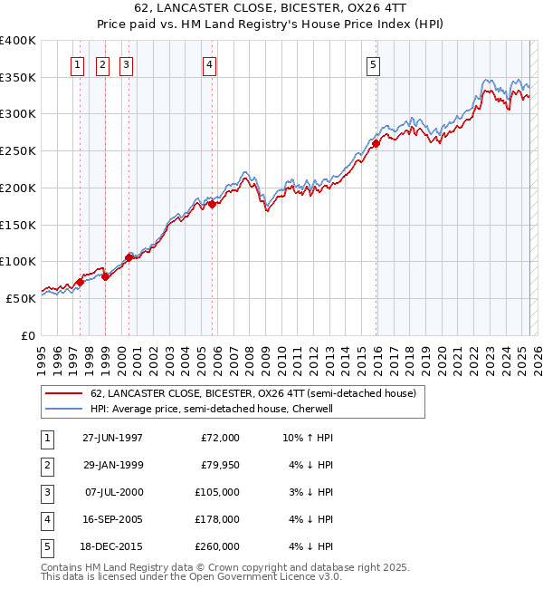 62, LANCASTER CLOSE, BICESTER, OX26 4TT: Price paid vs HM Land Registry's House Price Index