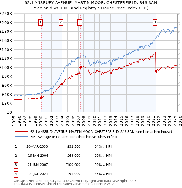 62, LANSBURY AVENUE, MASTIN MOOR, CHESTERFIELD, S43 3AN: Price paid vs HM Land Registry's House Price Index