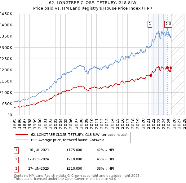 62, LONGTREE CLOSE, TETBURY, GL8 8LW: Price paid vs HM Land Registry's House Price Index