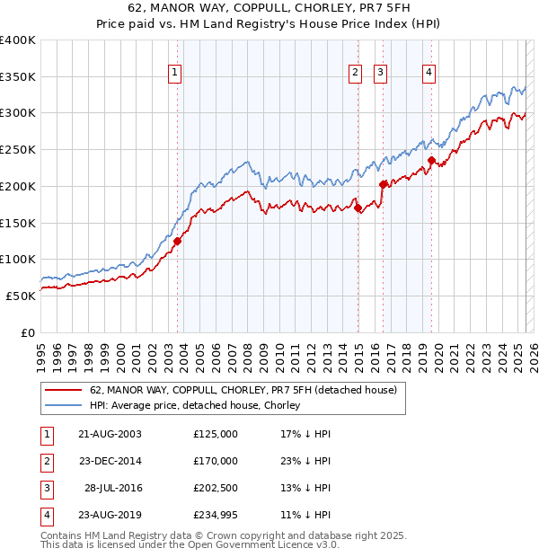 62, MANOR WAY, COPPULL, CHORLEY, PR7 5FH: Price paid vs HM Land Registry's House Price Index