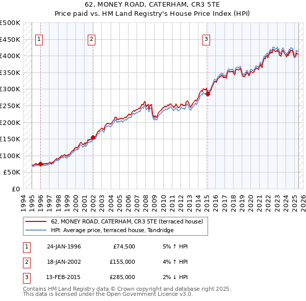 62, MONEY ROAD, CATERHAM, CR3 5TE: Price paid vs HM Land Registry's House Price Index