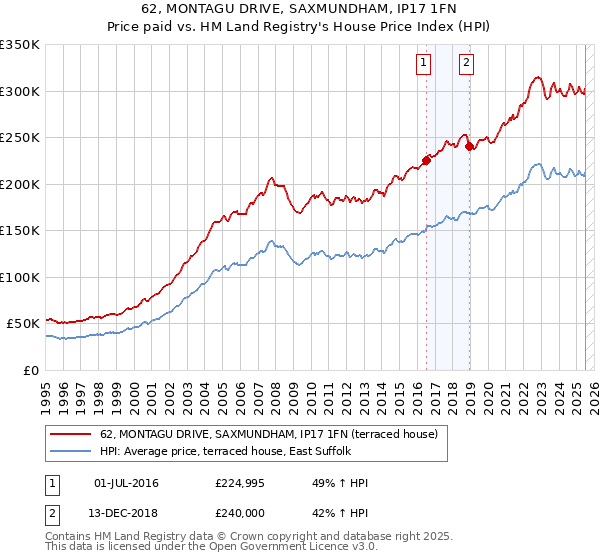 62, MONTAGU DRIVE, SAXMUNDHAM, IP17 1FN: Price paid vs HM Land Registry's House Price Index