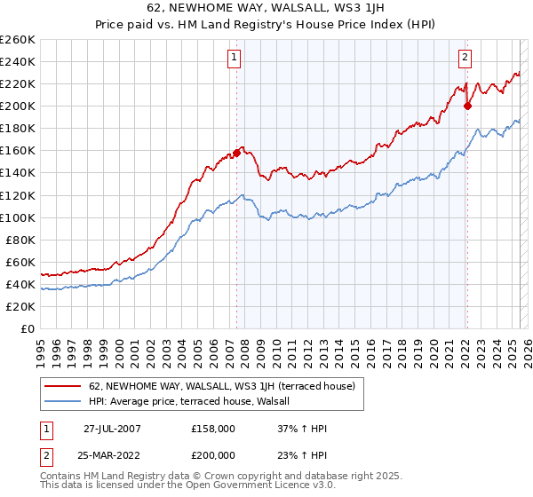 62, NEWHOME WAY, WALSALL, WS3 1JH: Price paid vs HM Land Registry's House Price Index