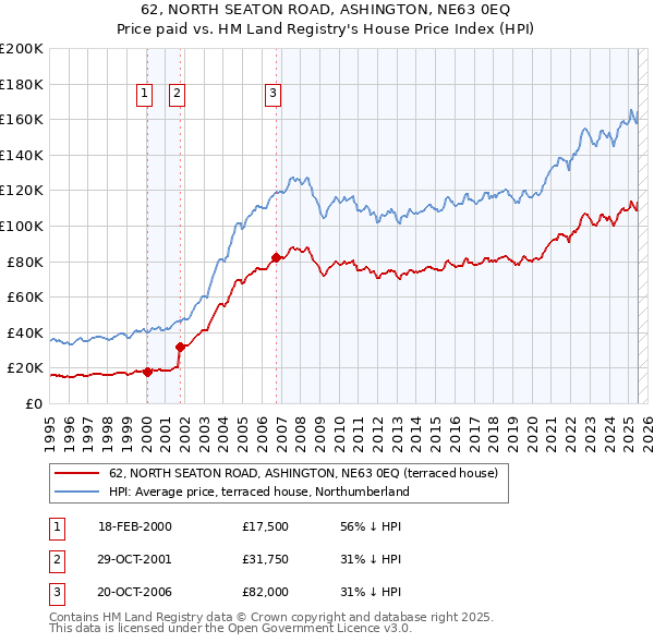 62, NORTH SEATON ROAD, ASHINGTON, NE63 0EQ: Price paid vs HM Land Registry's House Price Index
