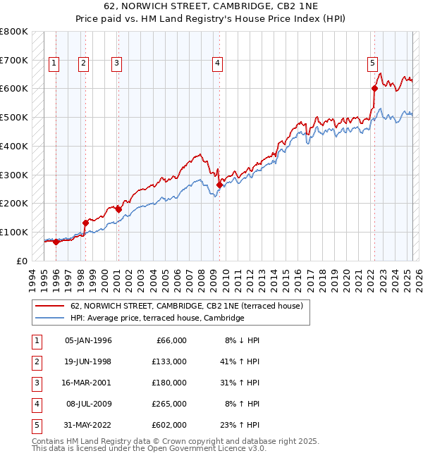 62, NORWICH STREET, CAMBRIDGE, CB2 1NE: Price paid vs HM Land Registry's House Price Index