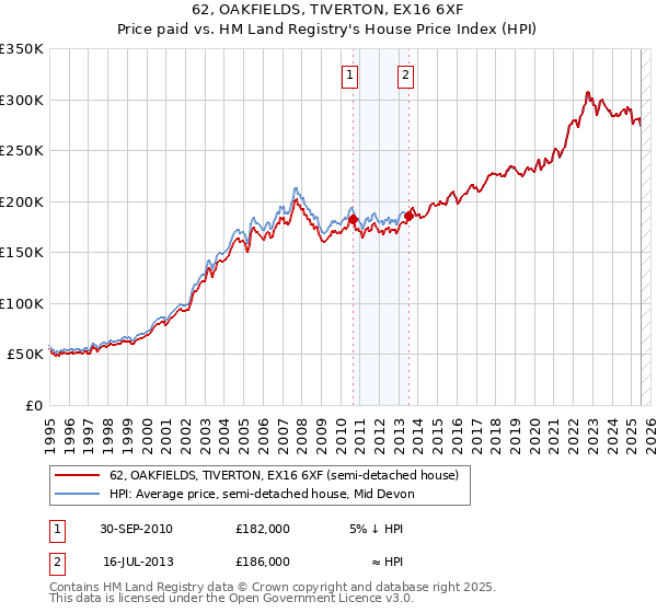 62, OAKFIELDS, TIVERTON, EX16 6XF: Price paid vs HM Land Registry's House Price Index