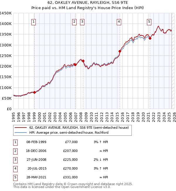 62, OAKLEY AVENUE, RAYLEIGH, SS6 9TE: Price paid vs HM Land Registry's House Price Index