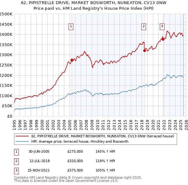 62, PIPISTRELLE DRIVE, MARKET BOSWORTH, NUNEATON, CV13 0NW: Price paid vs HM Land Registry's House Price Index