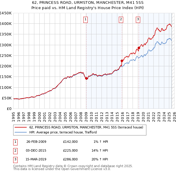 62, PRINCESS ROAD, URMSTON, MANCHESTER, M41 5SS: Price paid vs HM Land Registry's House Price Index