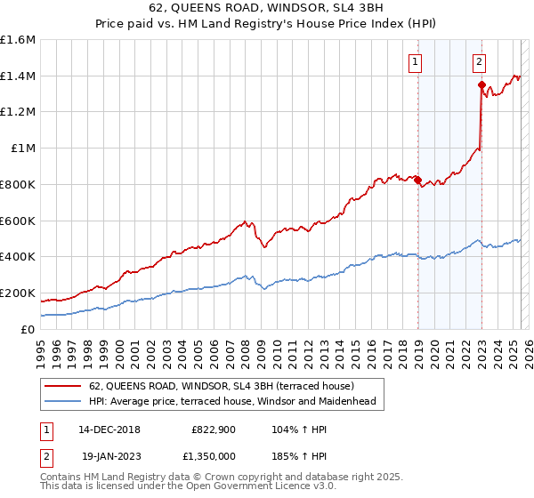 62, QUEENS ROAD, WINDSOR, SL4 3BH: Price paid vs HM Land Registry's House Price Index