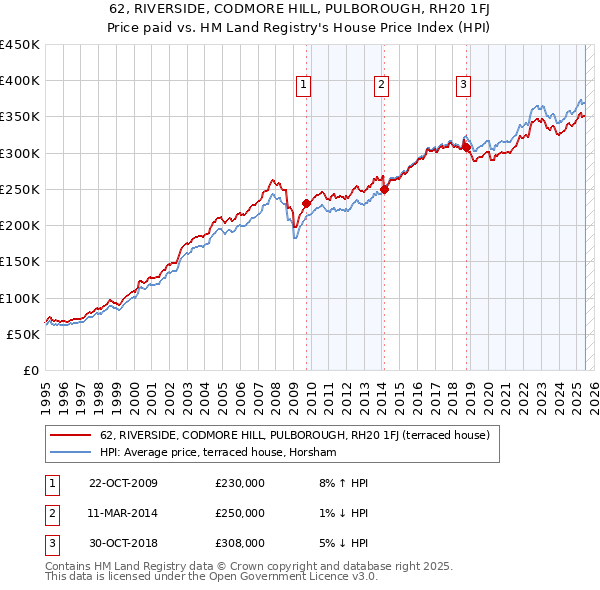 62, RIVERSIDE, CODMORE HILL, PULBOROUGH, RH20 1FJ: Price paid vs HM Land Registry's House Price Index