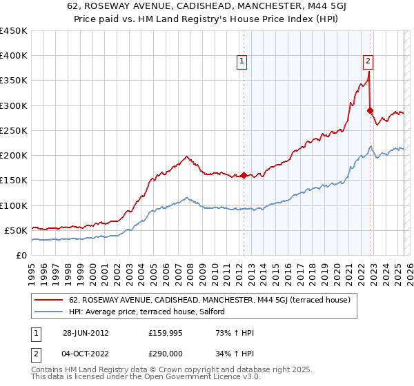 62, ROSEWAY AVENUE, CADISHEAD, MANCHESTER, M44 5GJ: Price paid vs HM Land Registry's House Price Index
