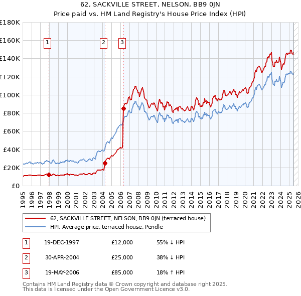 62, SACKVILLE STREET, NELSON, BB9 0JN: Price paid vs HM Land Registry's House Price Index