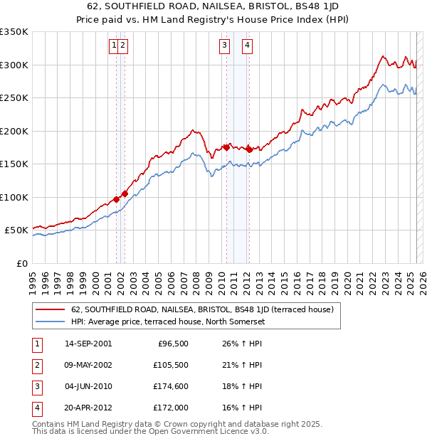 62, SOUTHFIELD ROAD, NAILSEA, BRISTOL, BS48 1JD: Price paid vs HM Land Registry's House Price Index