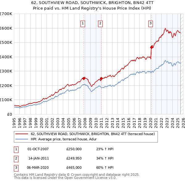 62, SOUTHVIEW ROAD, SOUTHWICK, BRIGHTON, BN42 4TT: Price paid vs HM Land Registry's House Price Index