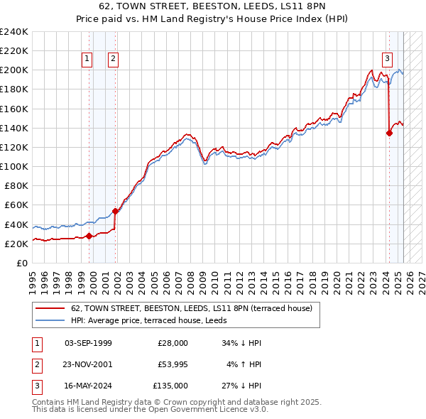 62, TOWN STREET, BEESTON, LEEDS, LS11 8PN: Price paid vs HM Land Registry's House Price Index
