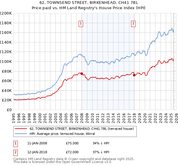 62, TOWNSEND STREET, BIRKENHEAD, CH41 7BL: Price paid vs HM Land Registry's House Price Index