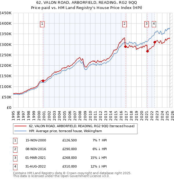 62, VALON ROAD, ARBORFIELD, READING, RG2 9QQ: Price paid vs HM Land Registry's House Price Index