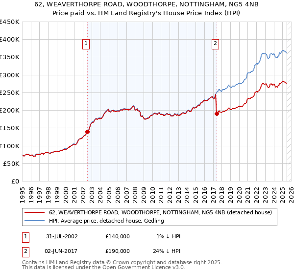 62, WEAVERTHORPE ROAD, WOODTHORPE, NOTTINGHAM, NG5 4NB: Price paid vs HM Land Registry's House Price Index