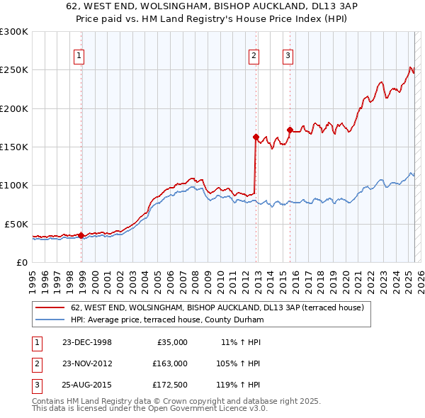 62, WEST END, WOLSINGHAM, BISHOP AUCKLAND, DL13 3AP: Price paid vs HM Land Registry's House Price Index