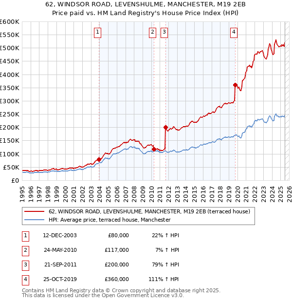 62, WINDSOR ROAD, LEVENSHULME, MANCHESTER, M19 2EB: Price paid vs HM Land Registry's House Price Index