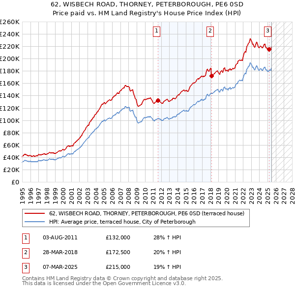 62, WISBECH ROAD, THORNEY, PETERBOROUGH, PE6 0SD: Price paid vs HM Land Registry's House Price Index