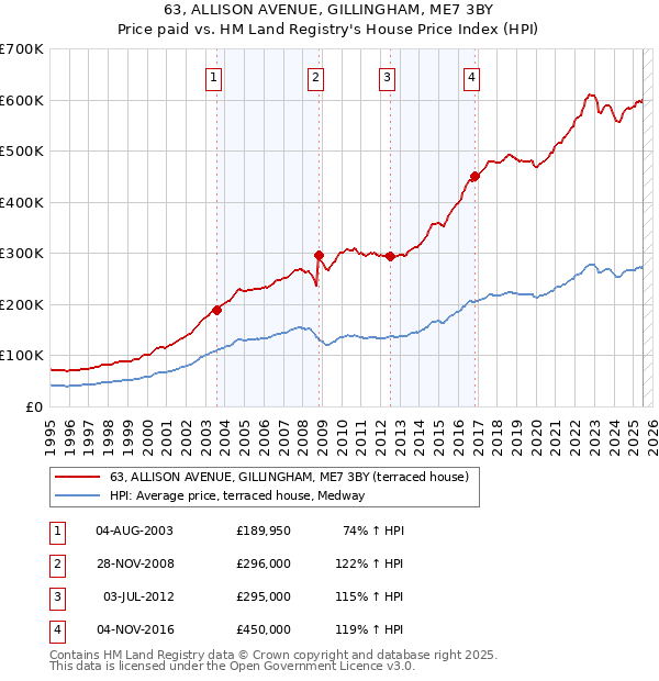 63, ALLISON AVENUE, GILLINGHAM, ME7 3BY: Price paid vs HM Land Registry's House Price Index