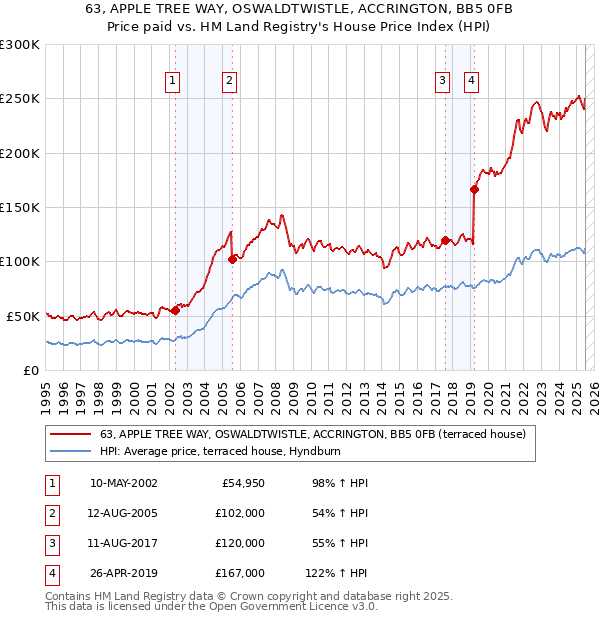 63, APPLE TREE WAY, OSWALDTWISTLE, ACCRINGTON, BB5 0FB: Price paid vs HM Land Registry's House Price Index