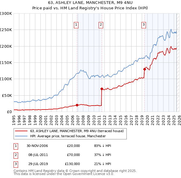 63, ASHLEY LANE, MANCHESTER, M9 4NU: Price paid vs HM Land Registry's House Price Index