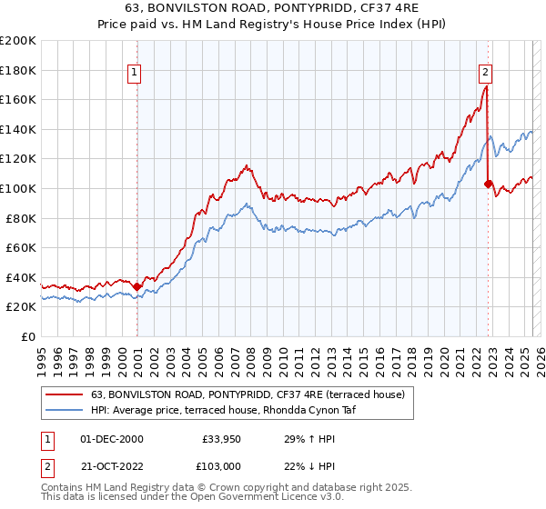 63, BONVILSTON ROAD, PONTYPRIDD, CF37 4RE: Price paid vs HM Land Registry's House Price Index