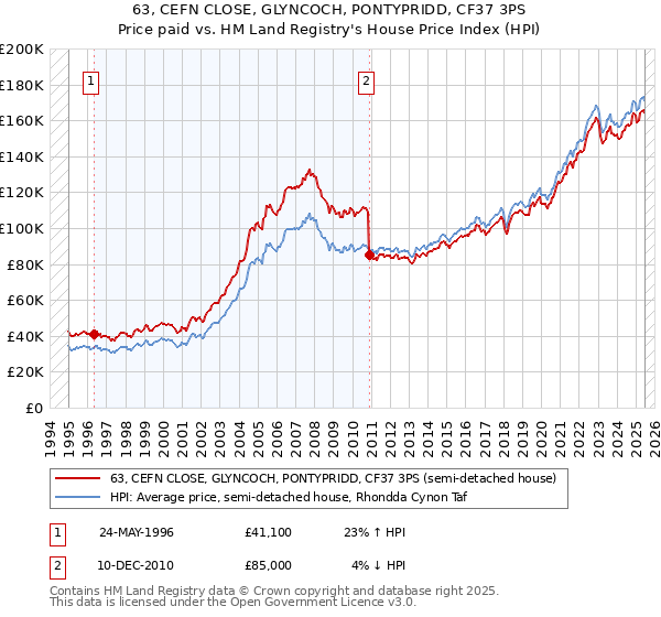 63, CEFN CLOSE, GLYNCOCH, PONTYPRIDD, CF37 3PS: Price paid vs HM Land Registry's House Price Index
