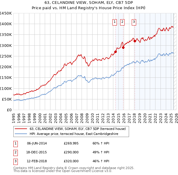 63, CELANDINE VIEW, SOHAM, ELY, CB7 5DP: Price paid vs HM Land Registry's House Price Index