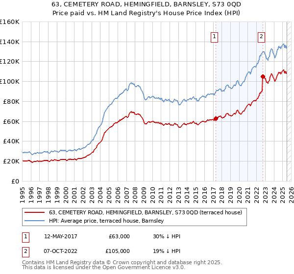 63, CEMETERY ROAD, HEMINGFIELD, BARNSLEY, S73 0QD: Price paid vs HM Land Registry's House Price Index