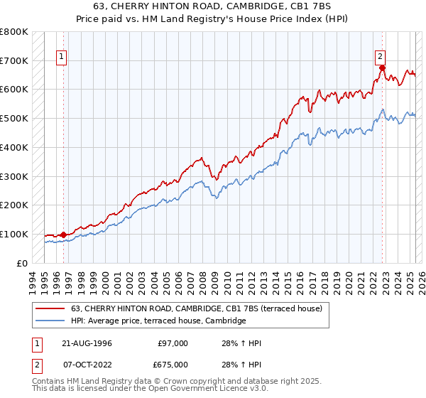 63, CHERRY HINTON ROAD, CAMBRIDGE, CB1 7BS: Price paid vs HM Land Registry's House Price Index