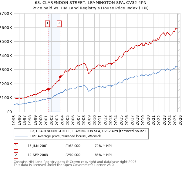 63, CLARENDON STREET, LEAMINGTON SPA, CV32 4PN: Price paid vs HM Land Registry's House Price Index