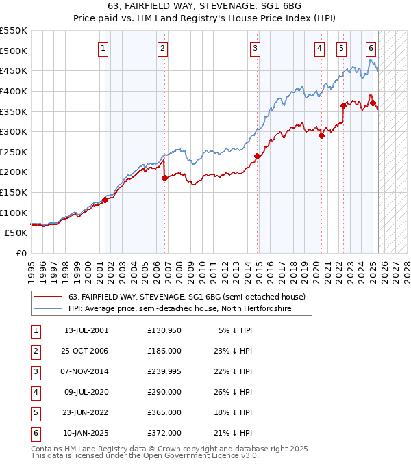 63, FAIRFIELD WAY, STEVENAGE, SG1 6BG: Price paid vs HM Land Registry's House Price Index